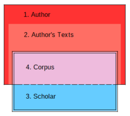 Venniform diagram: boxes 1-2-3-4